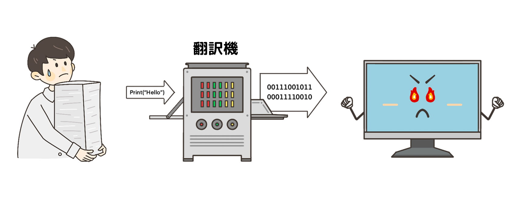 インタプリタ方式