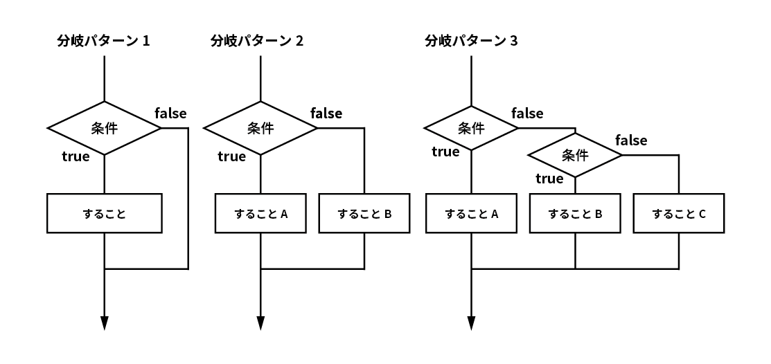 条件分岐の3つのパターン