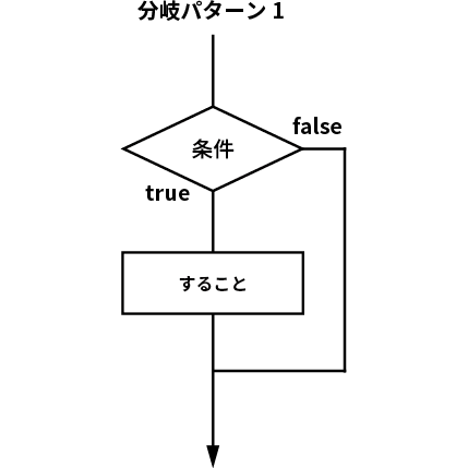 パターン1 フローチャート