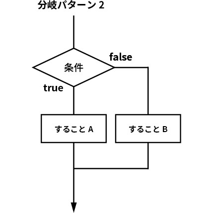 パターン2 フローチャート