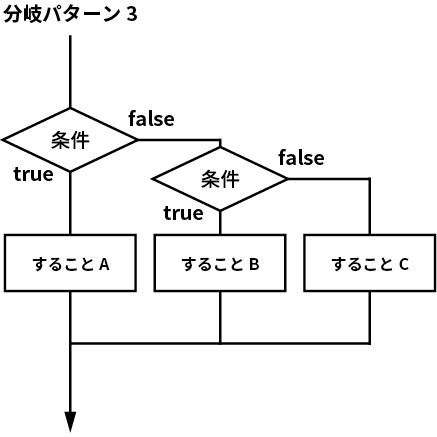 パターン３ フローチャート