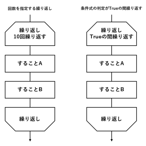 繰り返しの2つのパターン