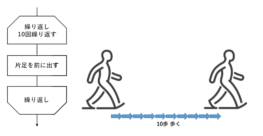 10歩 歩く