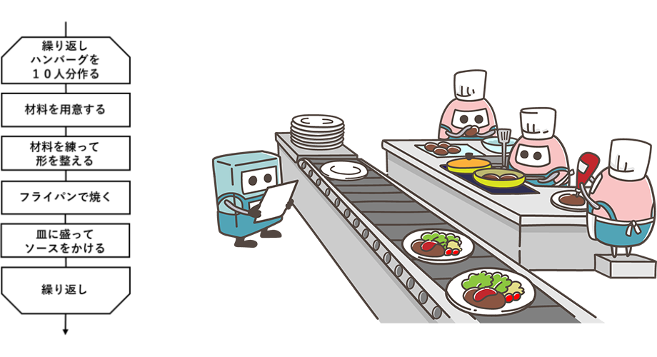 ハンバーグを作るときの繰り返し