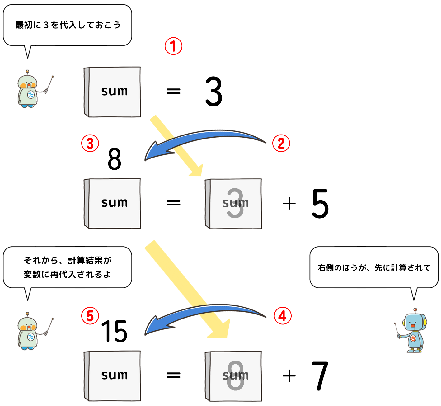 自己代入の計算方法