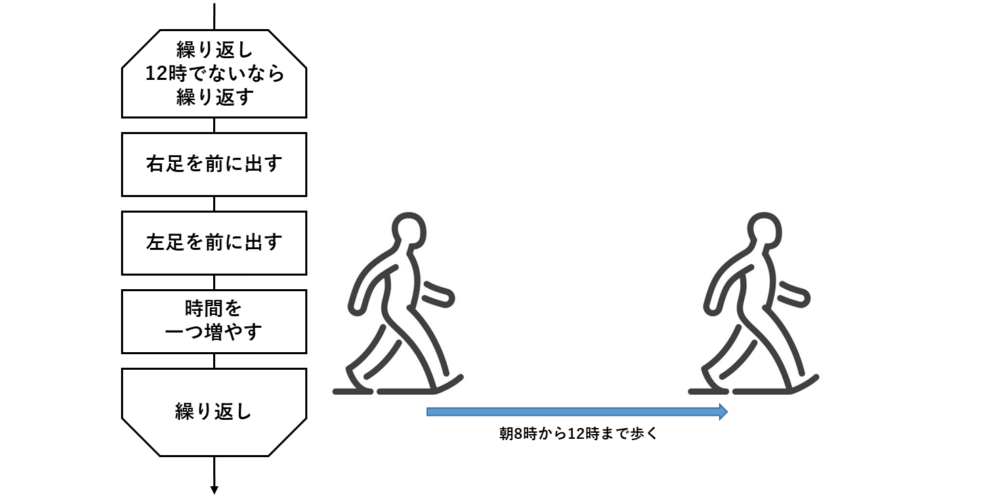 朝8時から12時まで歩く