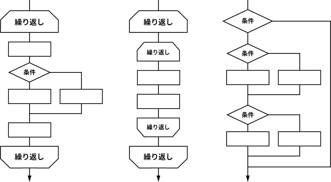 複雑なブロック構造