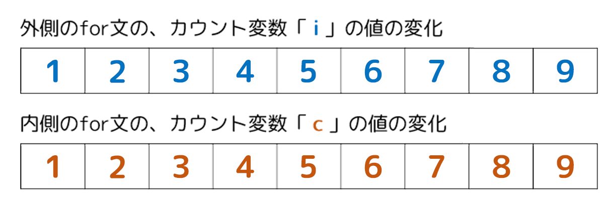 カウント変数の変化