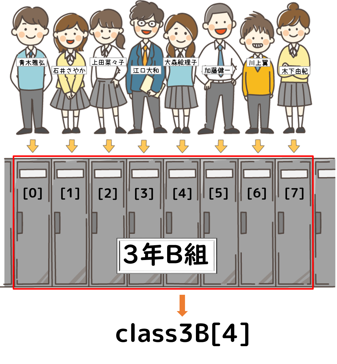 3年B組 インデックス番号