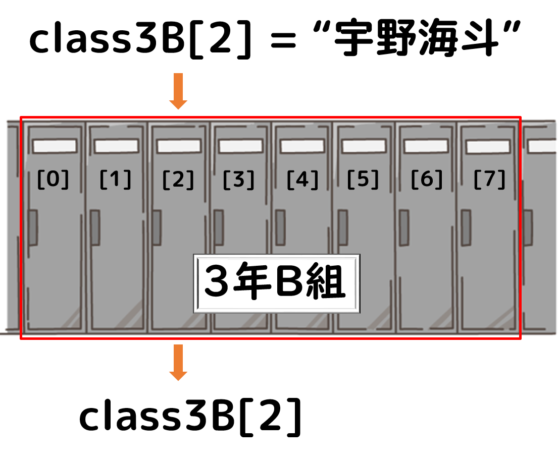 3年B組 リストの値