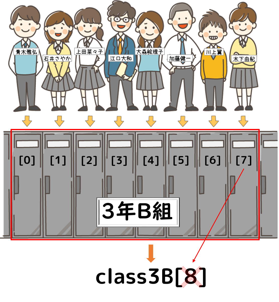 3年B組 エラー