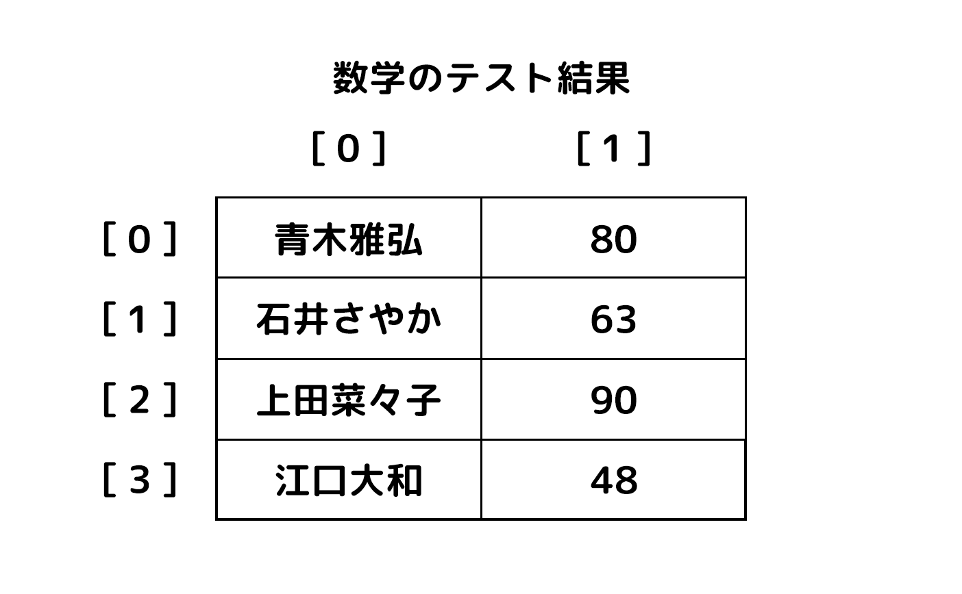 成績データ表