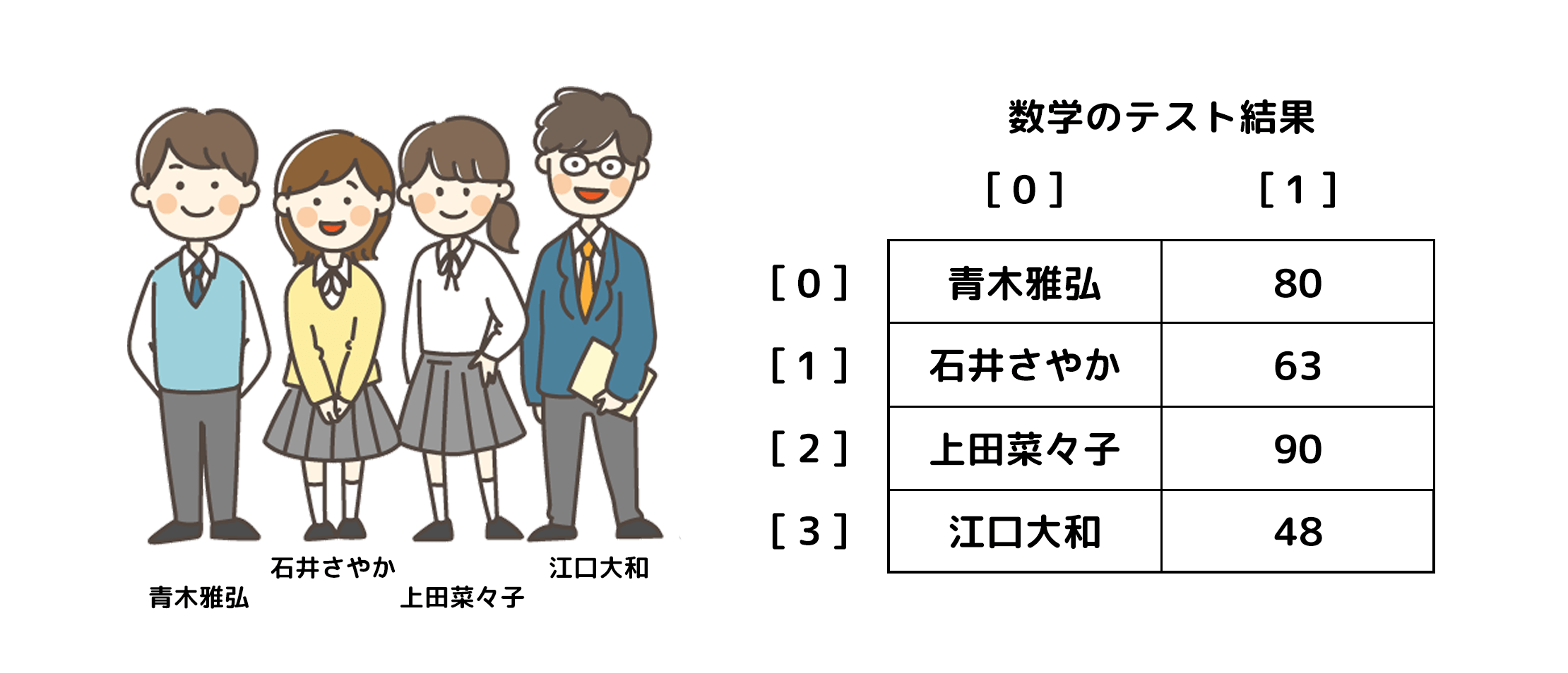 生徒と点数表