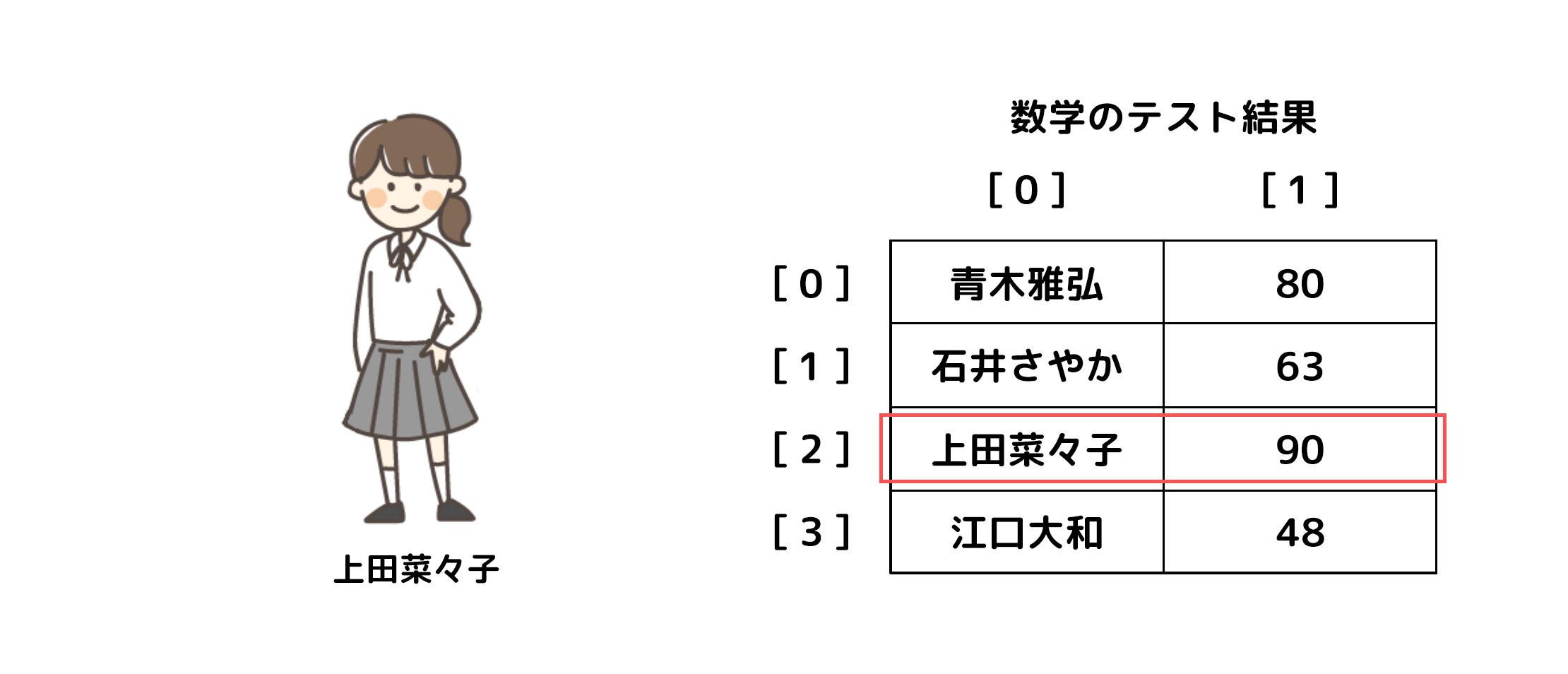 特定の生徒と点数表
