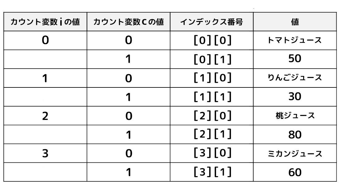 変化する２つのカウント変数の値とインデックス番号で指定されたリストの値との対応表
