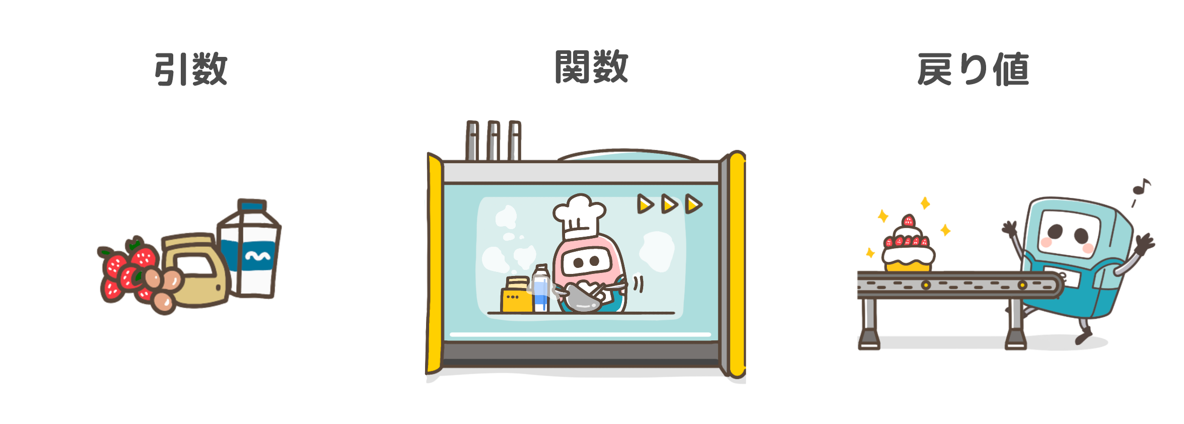 引数、処理、戻り値