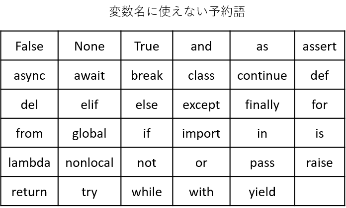 変数名に使えない予約語表