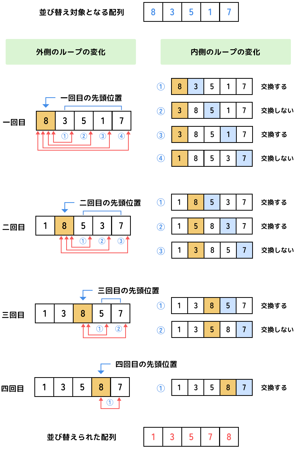 選択ソート法
