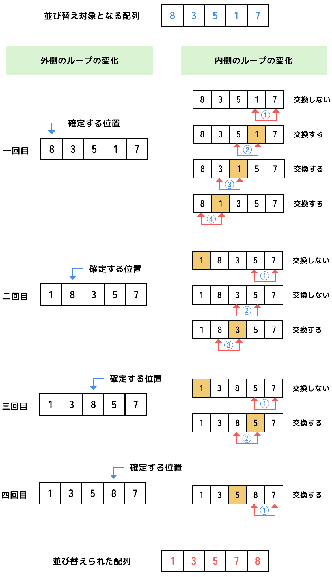 バブルソート法